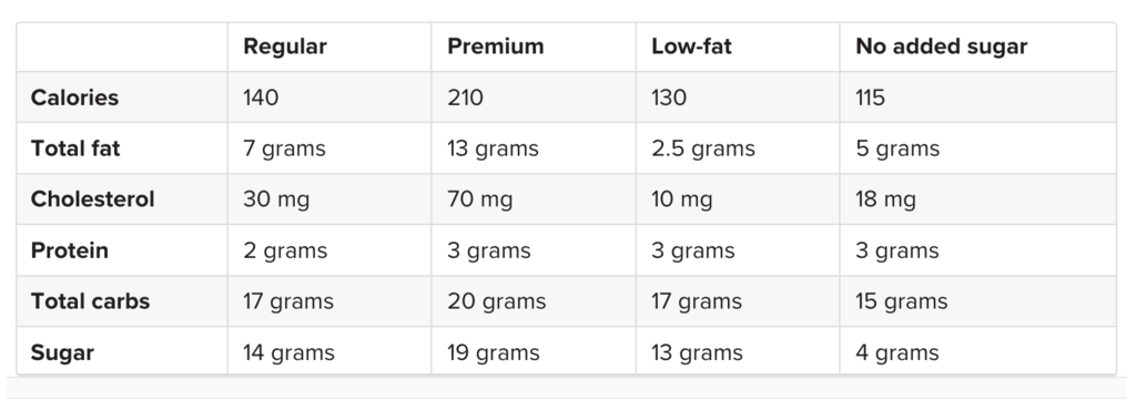 the bailiwick academy is ice cream keto